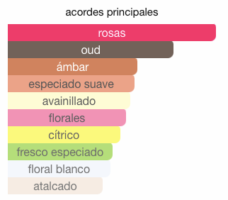 Decant Lattafa Amethyst
